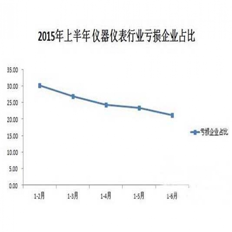 上半年仪器仪表行业销售行情分析